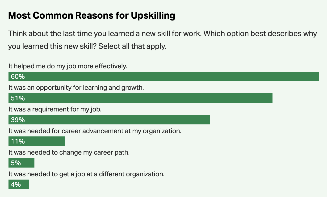 Employee Upskilling Is Vital in Rapidly Evolving Job Market