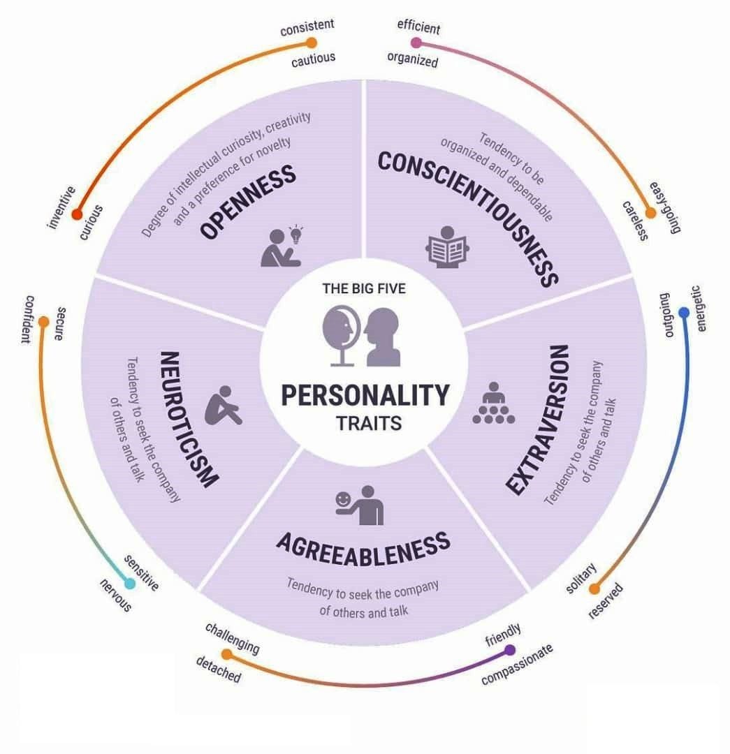Hiểu Về Mô Hình Big Five Personality trong Công Việc Nhân Sự
